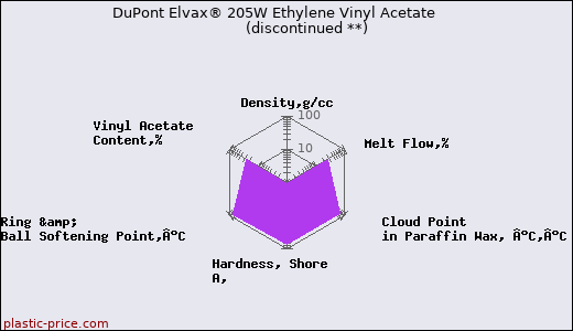 DuPont Elvax® 205W Ethylene Vinyl Acetate               (discontinued **)