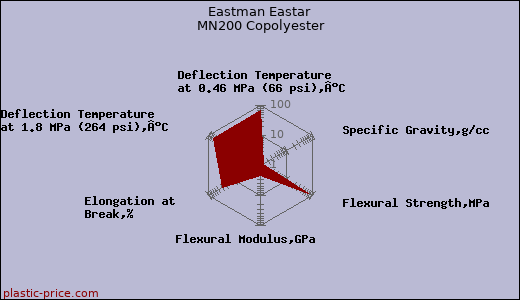 Eastman Eastar MN200 Copolyester