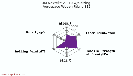 3M Nextel™ AF-10 w/o sizing Aerospace Woven Fabric 312