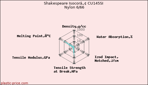 Shakespeare Isocorâ„¢ CU145SI Nylon 6/66