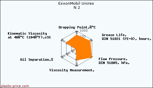ExxonMobil Unirex N 2