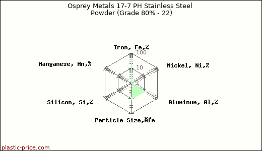 Osprey Metals 17-7 PH Stainless Steel Powder (Grade 80% - 22)