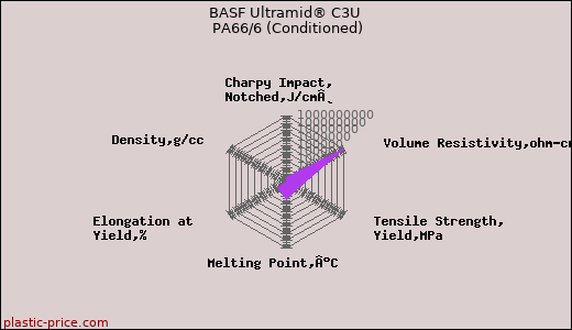 BASF Ultramid® C3U PA66/6 (Conditioned)