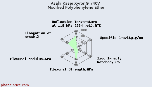 Asahi Kasei Xyron® 740V Modified Polyphenylene Ether