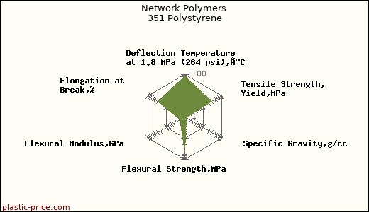 Network Polymers 351 Polystyrene