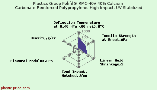 Plastics Group Polifil® RMC-40V 40% Calcium Carbonate-Reinforced Polypropylene, High Impact, UV Stabilized