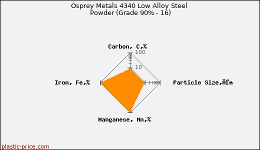 Osprey Metals 4340 Low Alloy Steel Powder (Grade 90% - 16)