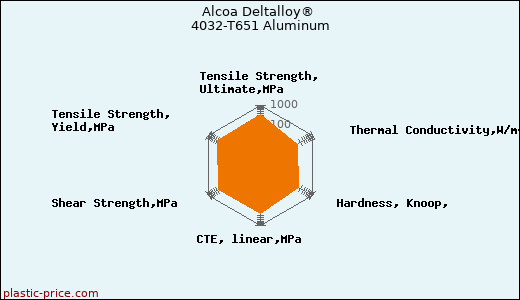 Alcoa Deltalloy® 4032-T651 Aluminum