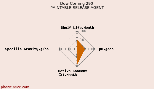 Dow Corning 290 PAINTABLE RELEASE AGENT