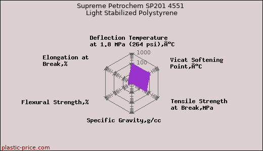 Supreme Petrochem SP201 4551 Light Stabilized Polystyrene