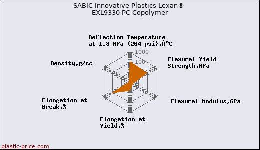 SABIC Innovative Plastics Lexan® EXL9330 PC Copolymer