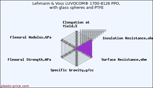 Lehmann & Voss LUVOCOM® 1700-8126 PPO, with glass spheres and PTFE