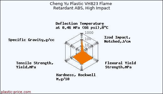 Cheng Yu Plastic VH823 Flame Retardant ABS, High Impact