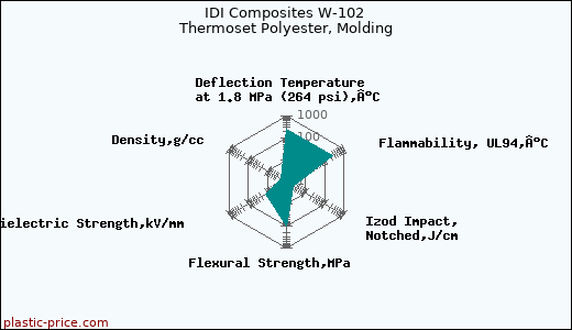 IDI Composites W-102 Thermoset Polyester, Molding