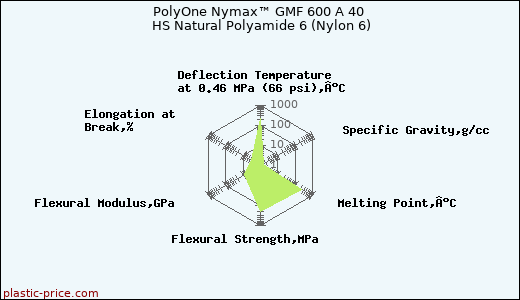 PolyOne Nymax™ GMF 600 A 40 HS Natural Polyamide 6 (Nylon 6)