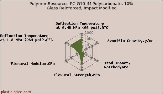 Polymer Resources PC-G10-IM Polycarbonate, 10% Glass Reinforced, Impact Modified