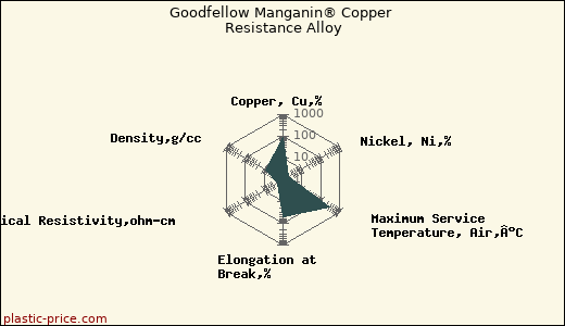 Goodfellow Manganin® Copper Resistance Alloy