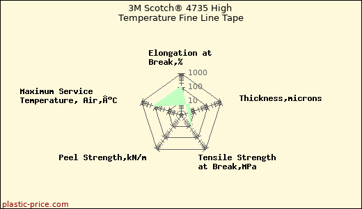 3M Scotch® 4735 High Temperature Fine Line Tape