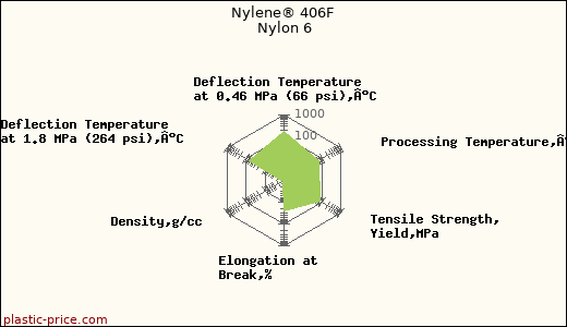 Nylene® 406F Nylon 6