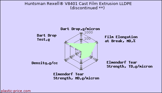 Huntsman Rexell® V8401 Cast Film Extrusion LLDPE               (discontinued **)