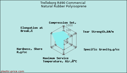 Trelleborg R490 Commercial Natural Rubber Polyisoprene