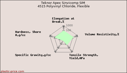 Teknor Apex Sinvicomp SIM 4515 Polyvinyl Chloride, Flexible