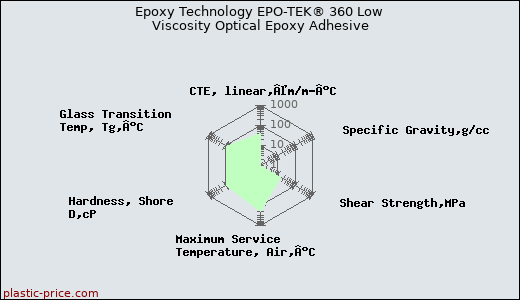 Epoxy Technology EPO-TEK® 360 Low Viscosity Optical Epoxy Adhesive