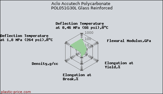 Aclo Accutech Polycarbonate POL051G30L Glass Reinforced
