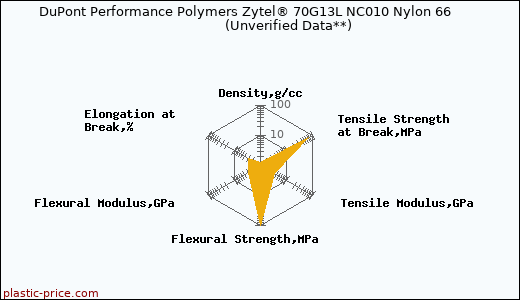 DuPont Performance Polymers Zytel® 70G13L NC010 Nylon 66                      (Unverified Data**)