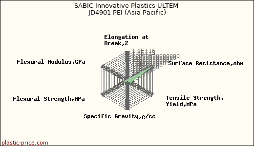 SABIC Innovative Plastics ULTEM JD4901 PEI (Asia Pacific)