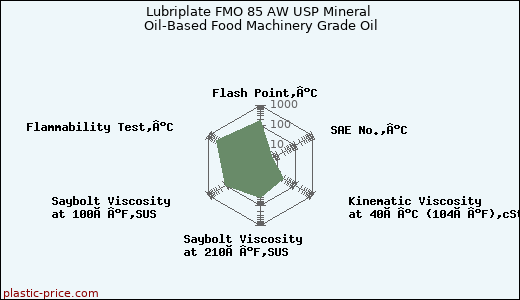 Lubriplate FMO 85 AW USP Mineral Oil-Based Food Machinery Grade Oil