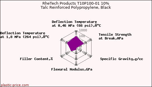 RheTech Products T10P100-01 10% Talc Reinforced Polypropylene, Black