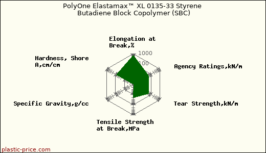 PolyOne Elastamax™ XL 0135-33 Styrene Butadiene Block Copolymer (SBC)