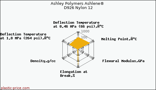 Ashley Polymers Ashlene® D926 Nylon 12