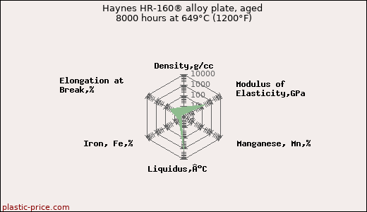 Haynes HR-160® alloy plate, aged 8000 hours at 649°C (1200°F)