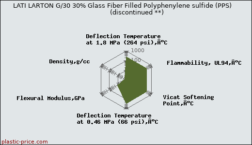 LATI LARTON G/30 30% Glass Fiber Filled Polyphenylene sulfide (PPS)               (discontinued **)