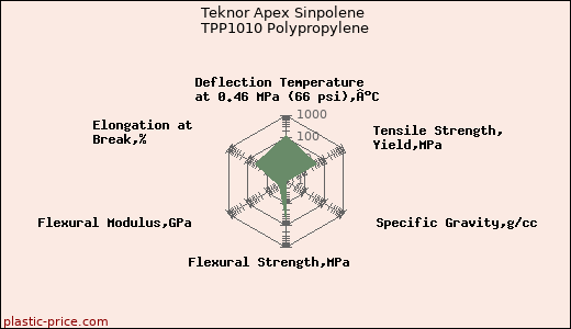 Teknor Apex Sinpolene TPP1010 Polypropylene
