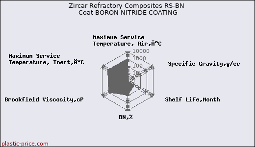 Zircar Refractory Composites RS-BN Coat BORON NITRIDE COATING