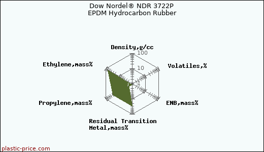 Dow Nordel® NDR 3722P EPDM Hydrocarbon Rubber