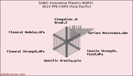 SABIC Innovative Plastics NORYL SE1V PPE+HIPS (Asia Pacific)
