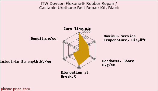 ITW Devcon Flexane® Rubber Repair / Castable Urethane Belt Repair Kit, Black