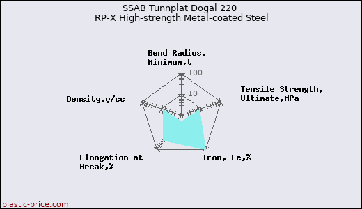 SSAB Tunnplat Dogal 220 RP-X High-strength Metal-coated Steel