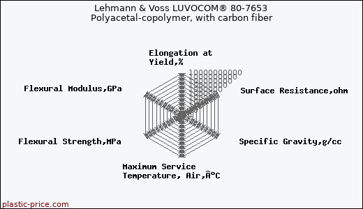 Lehmann & Voss LUVOCOM® 80-7653 Polyacetal-copolymer, with carbon fiber