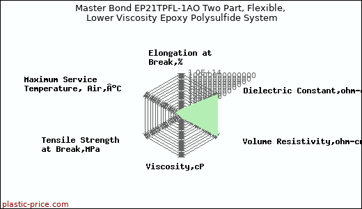 Master Bond EP21TPFL-1AO Two Part, Flexible, Lower Viscosity Epoxy Polysulfide System