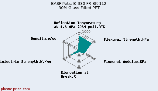 BASF Petra® 330 FR BK-112 30% Glass Filled PET