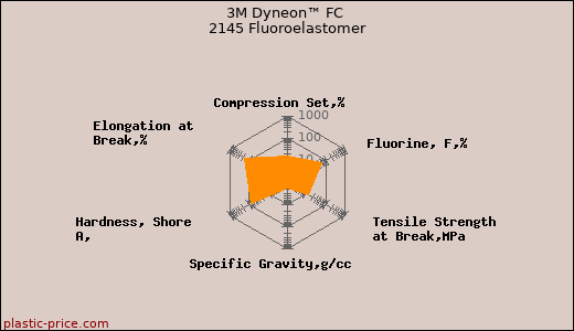 3M Dyneon™ FC 2145 Fluoroelastomer