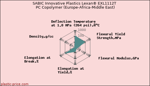 SABIC Innovative Plastics Lexan® EXL1112T PC Copolymer (Europe-Africa-Middle East)