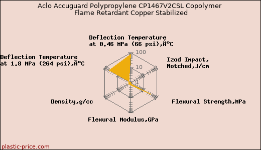 Aclo Accuguard Polypropylene CP1467V2CSL Copolymer Flame Retardant Copper Stabilized