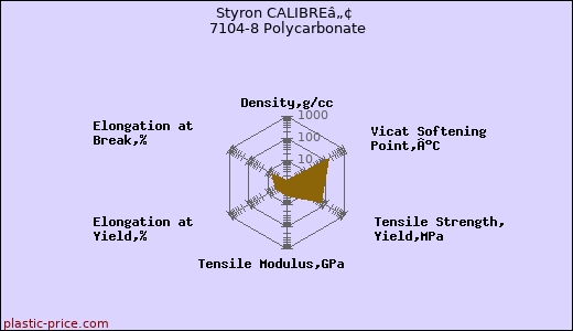Styron CALIBREâ„¢ 7104-8 Polycarbonate