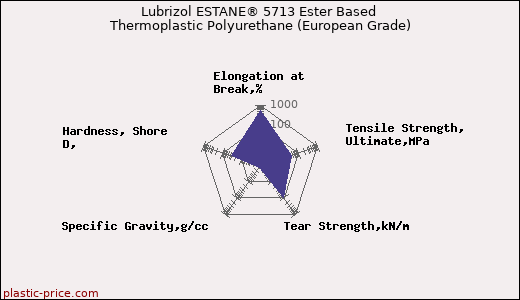 Lubrizol ESTANE® 5713 Ester Based Thermoplastic Polyurethane (European Grade)